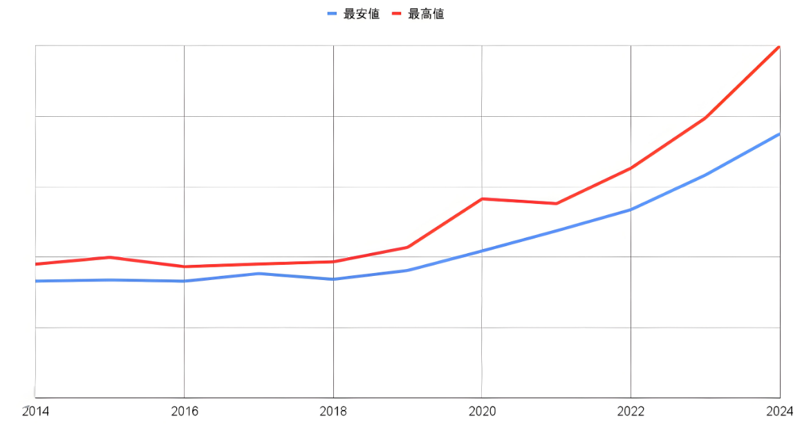ルイ・ヴィトンの過去10年間の値上がり傾向まとめ.png