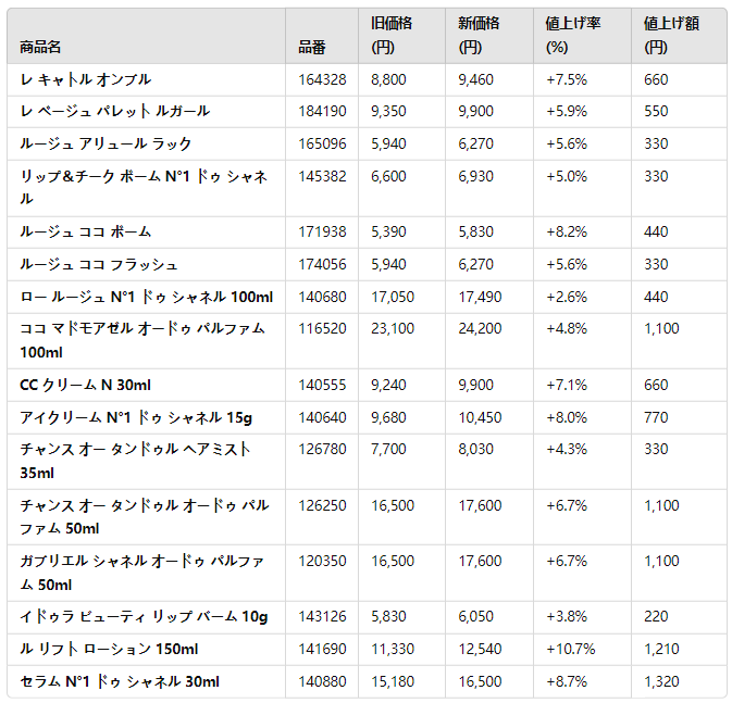 値上げ対象商品一覧（2025年3月19日改定）.jpg