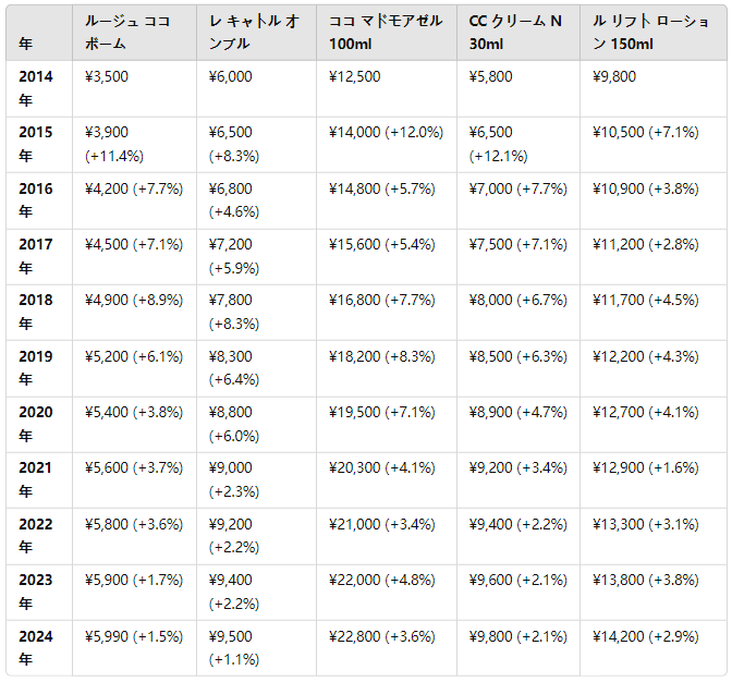 2014年〜2024年のシャネルコスメ主要商品の価格推移.jpg