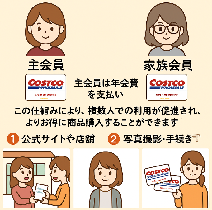 7. コストコ主会員と家族会員の違い・登録・入れ替えの仕方.jpg