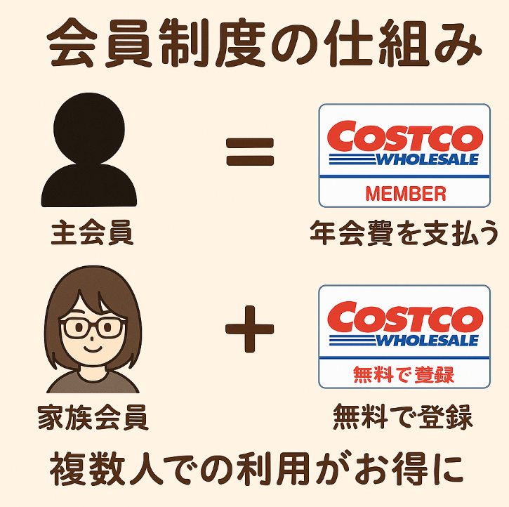 6. 会員制度の仕組み：主会員と家族会員の違い・登録・入れ替え方法.jpg