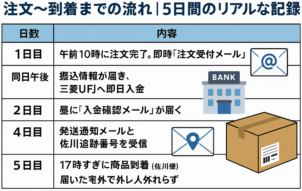 注文〜到着までの流れ｜5日間のリアルな記録.jpg