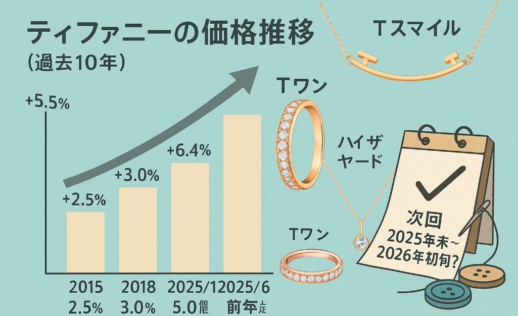 4.【推移で見る】ティファニーの過去10年間の価格変動と今後の見通し.jpg