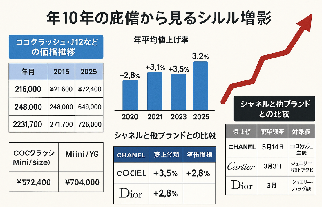 5. 過去10年の価格推移から見るシャネルの値上げ傾向.jpg