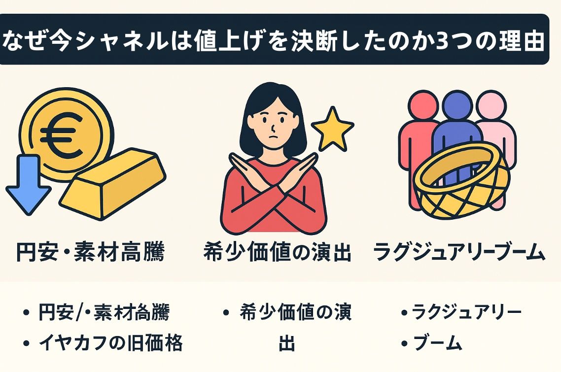 3. なぜ今シャネルは値上げを決断したのか？【3つの理由】.jpg