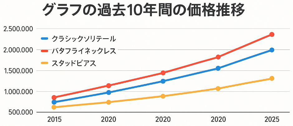 4-1. 過去10年間でグラフはどれほど値上がりしたのか？.jpg