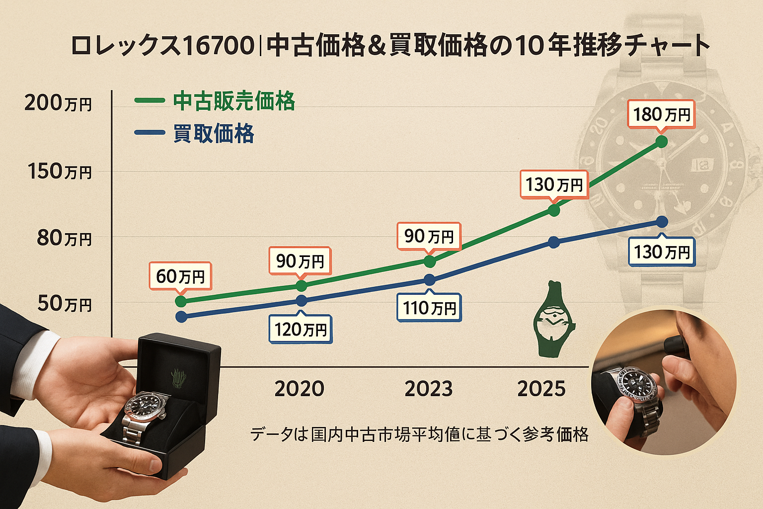 中古価格と買取価格の推移