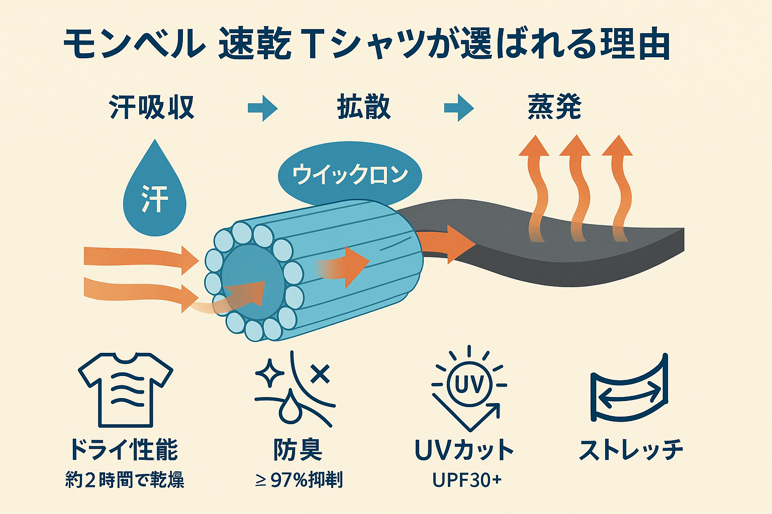 1. モンベル速乾Tシャツが選ばれる理由.png