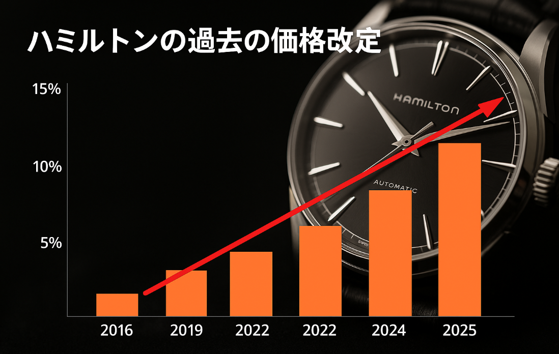 4. ハミルトンの過去の価格改定と将来予測.png