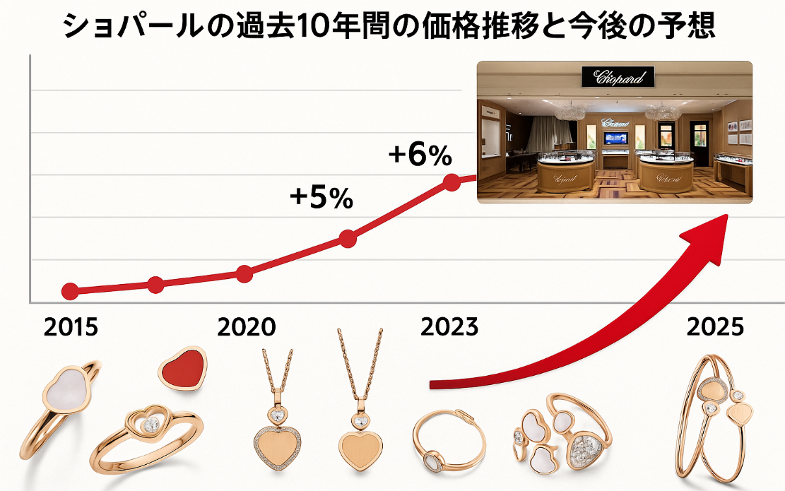 3. ショパールの過去10年間の価格推移と今後の予想.png