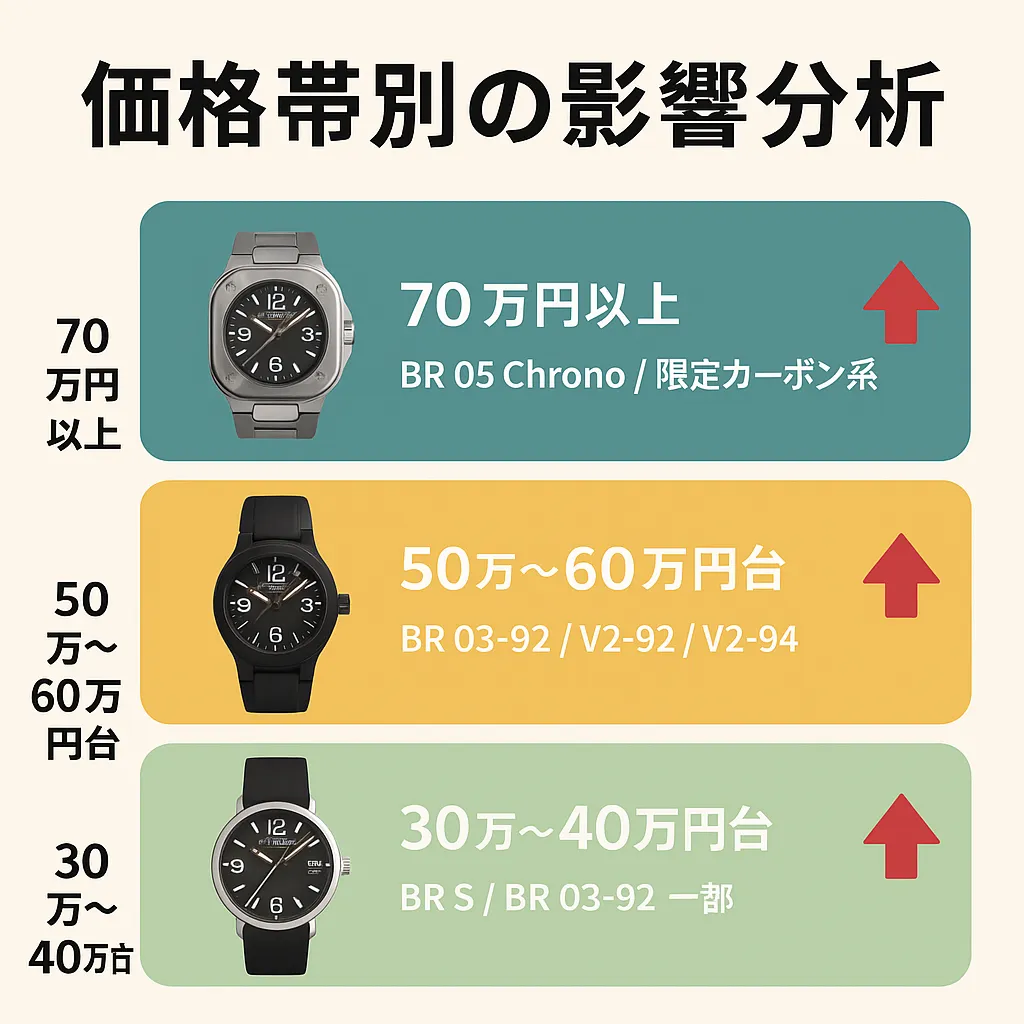 価格帯別の影響分析｜30万〜60万円台のモデルが中心に.webp