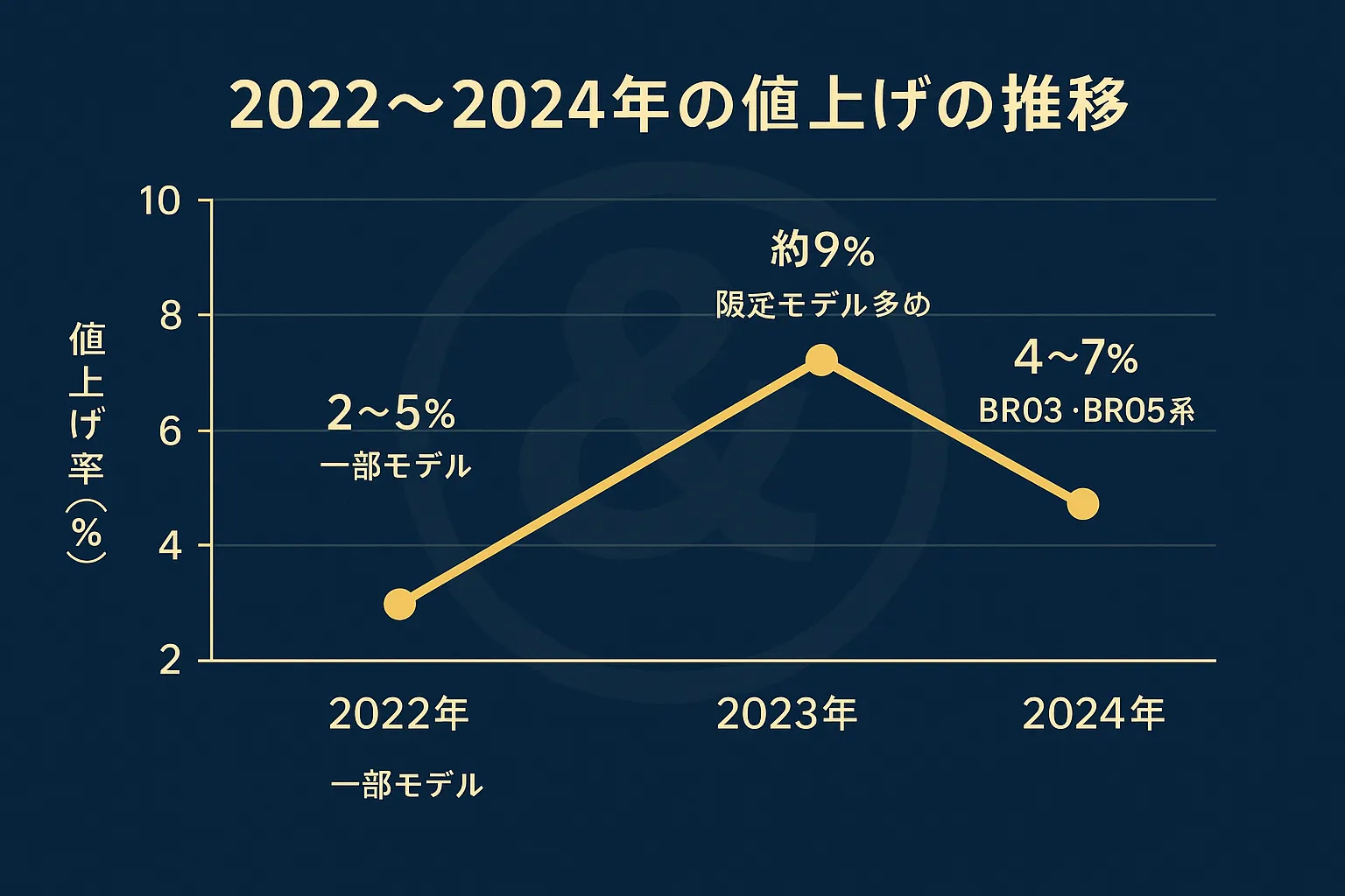 過去の値上げ履歴｜2022〜2024年の動きと比較.webp