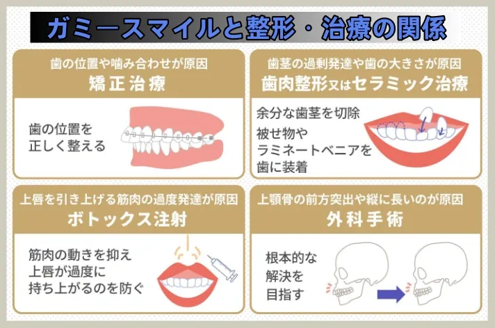 4. ガミースマイルと整形・治療の関係 (2).webp