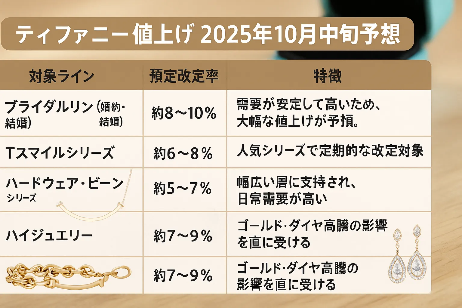 2. 値上げ対象ラインと推定改定率.webp