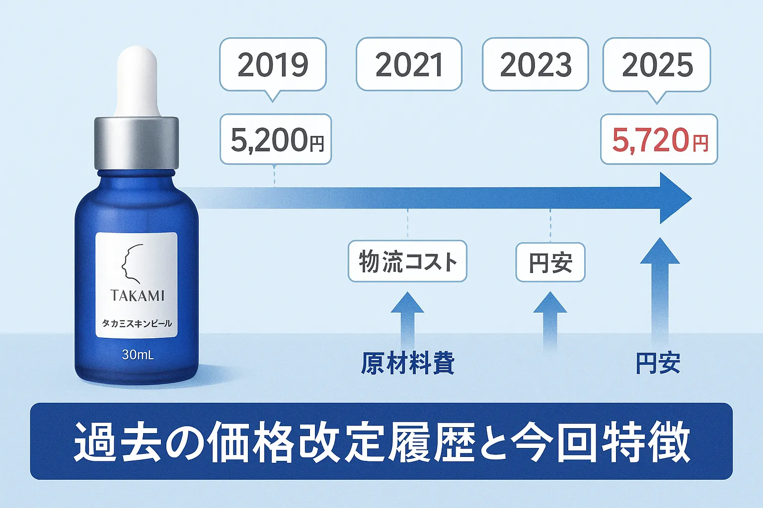過去の価格改定履歴と今回の特徴.webp