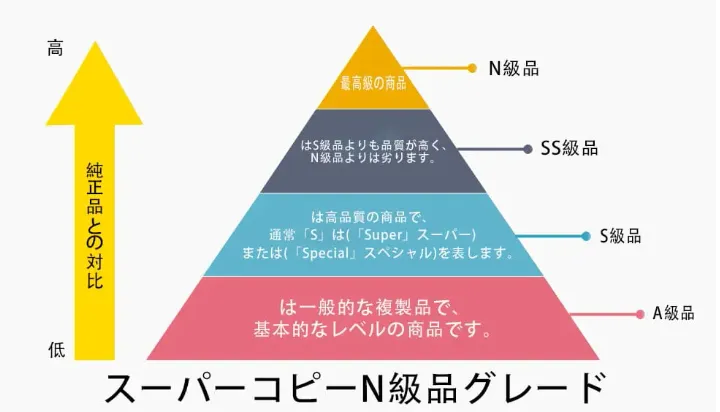 1.3 N級・SS級・S級・A級の価格帯（カテゴリ別）.webp