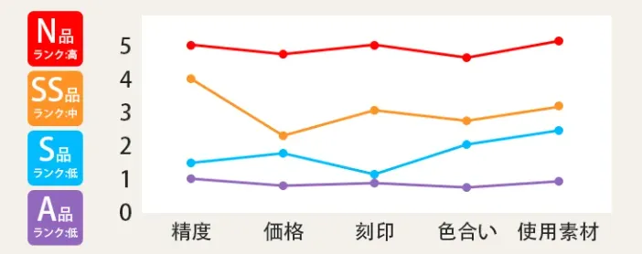 1.2 N級・SS級・S級・A級の特徴と見分け方.webp