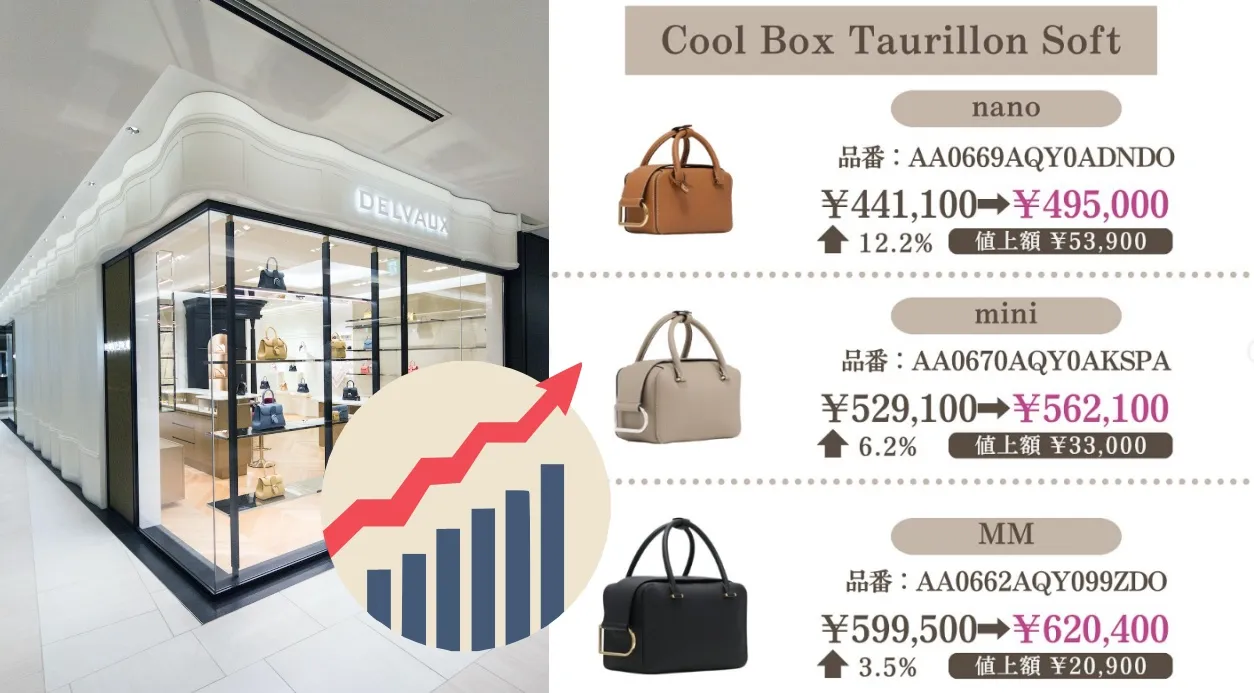 2.1 クールボックス（Cool Box）3サイズの値上げ率.webp