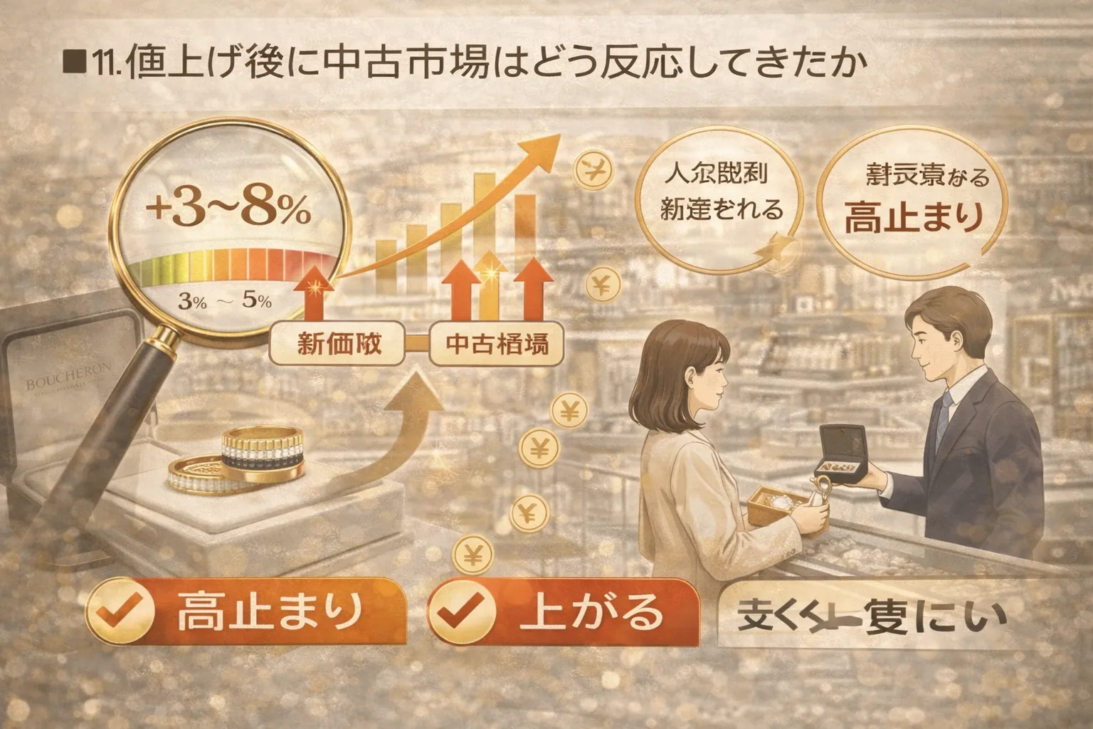 11. 値上げ後に中古市場はどう反応してきたか.webp
