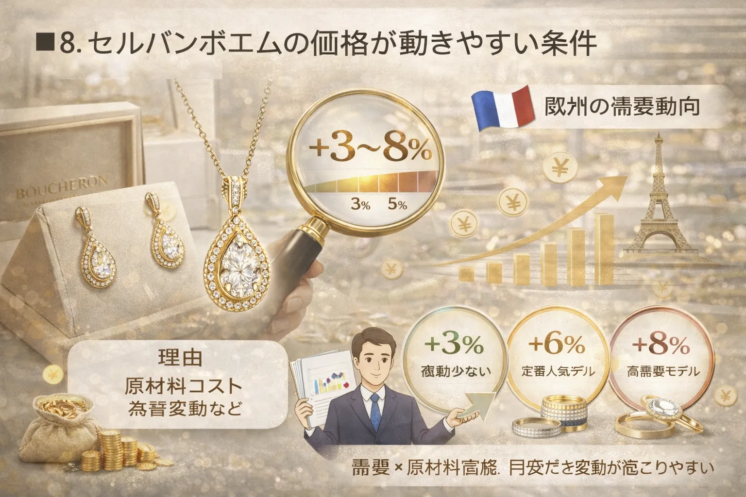 8. セルパンボエムの価格が動きやすい条件.webp