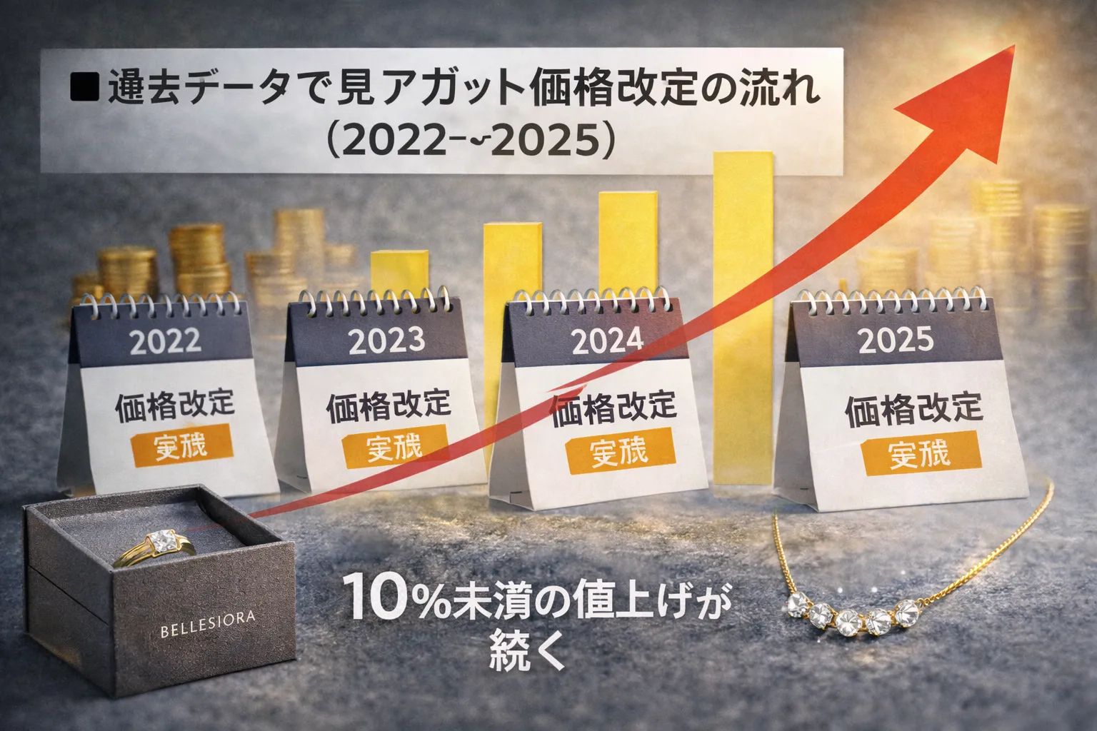 3. 過去データで見るアガット価格改定の流れ（2022〜2025）.webp