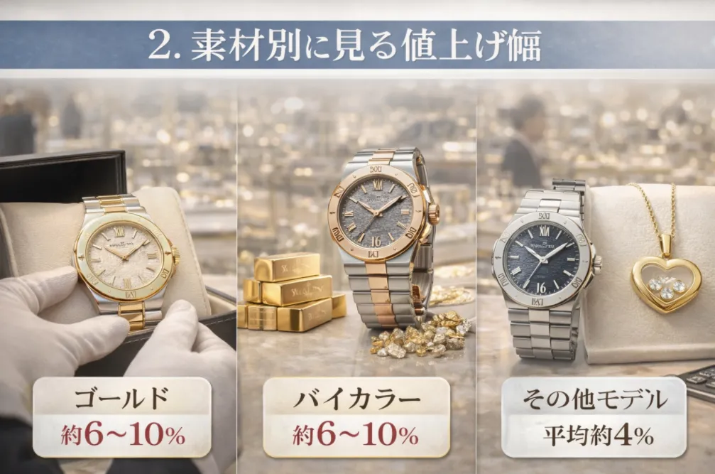 2. 素材別に見る値上げ幅｜ゴールド・バイカラー・その他モデル.webp