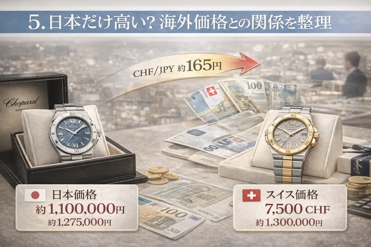 5. 日本だけ高い？海外価格との関係を整理.webp