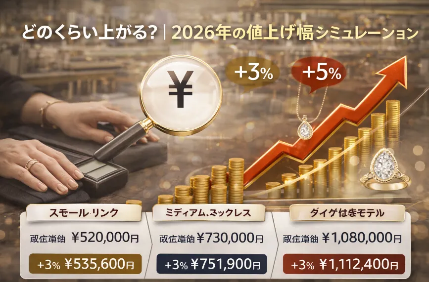 3. どのくらい上がる？｜2026年の値上げ幅シミュレーション.webp