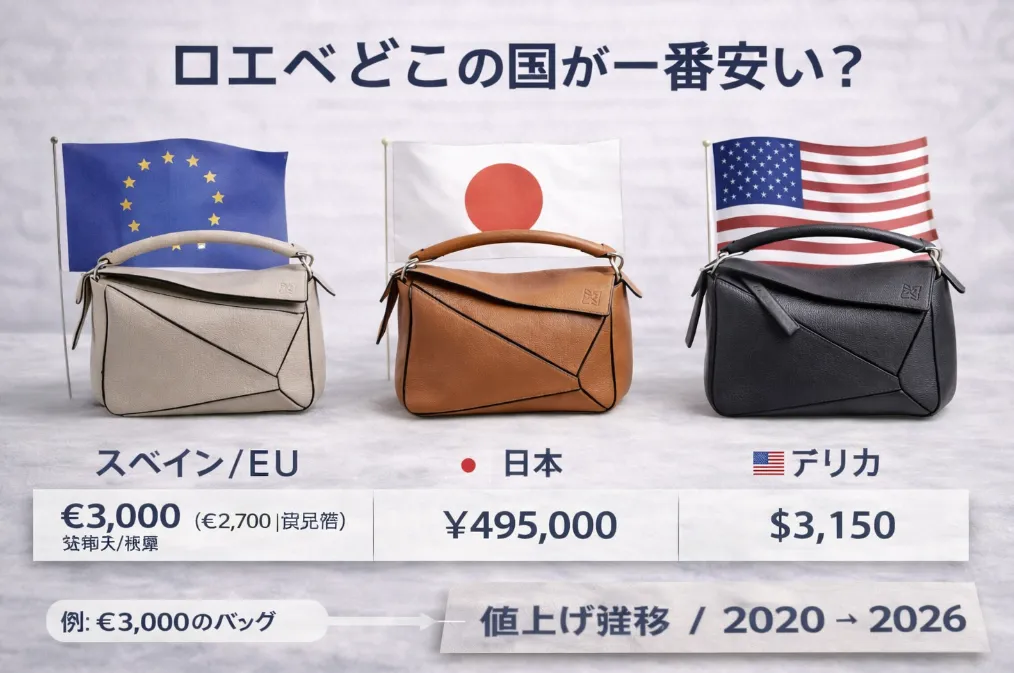 7. ロエベはどこの国が一番安い？国別価格の考え方.webp