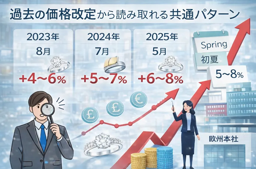 2. 予測の根拠｜過去の価格改定から読み取れる共通パターン.webp