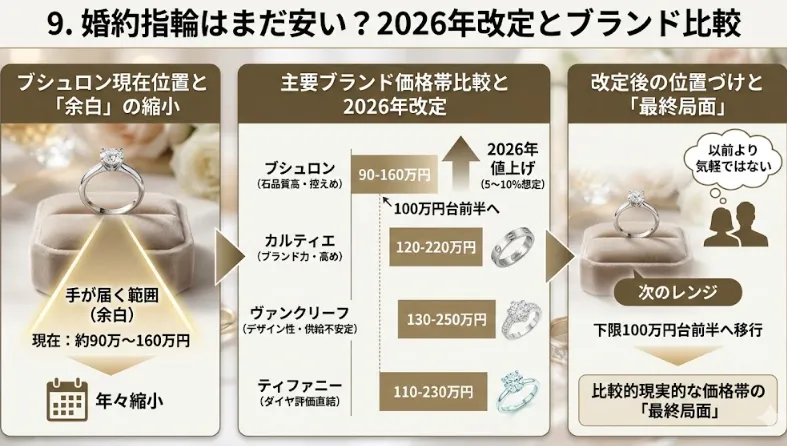 9. 婚約指輪はまだ安い？価格帯と他ブランド比較.webp
