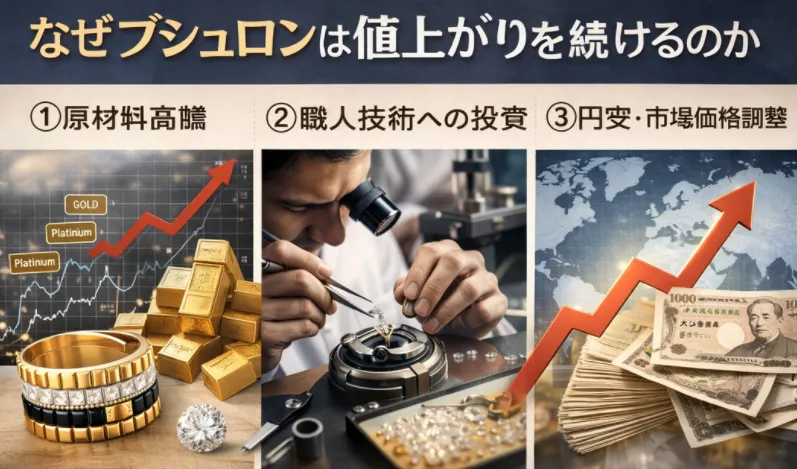 7. なぜブシュロンは値上がりを続けるのか（3つの要因）.webp