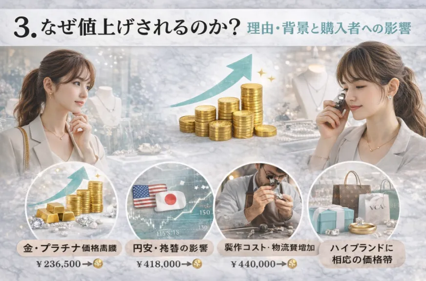 3. なぜ値上げされるのか？｜理由・背景と購入者への影響.webp