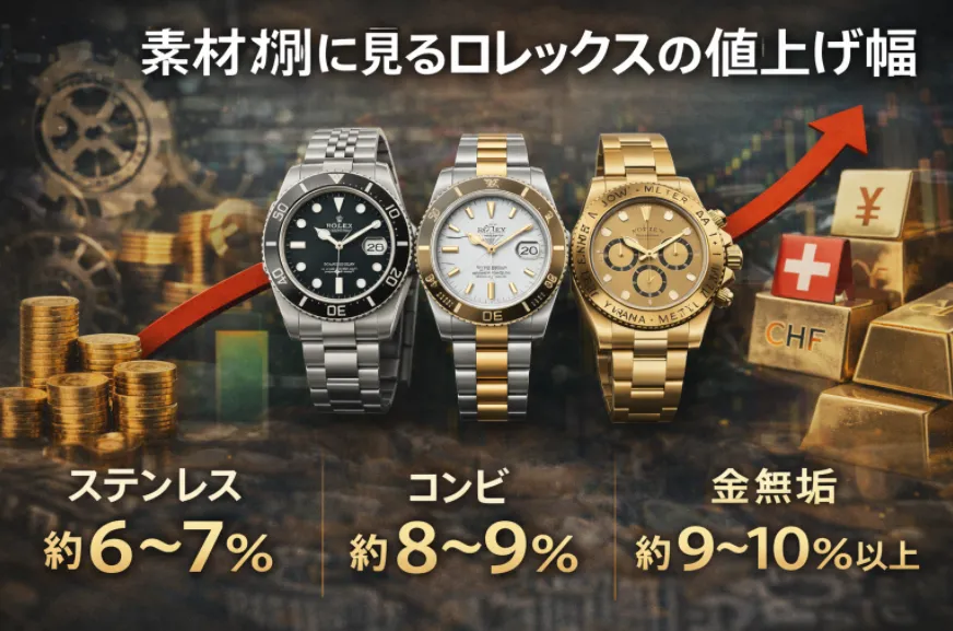 素材別に見るロレックスの値上げ幅.webp