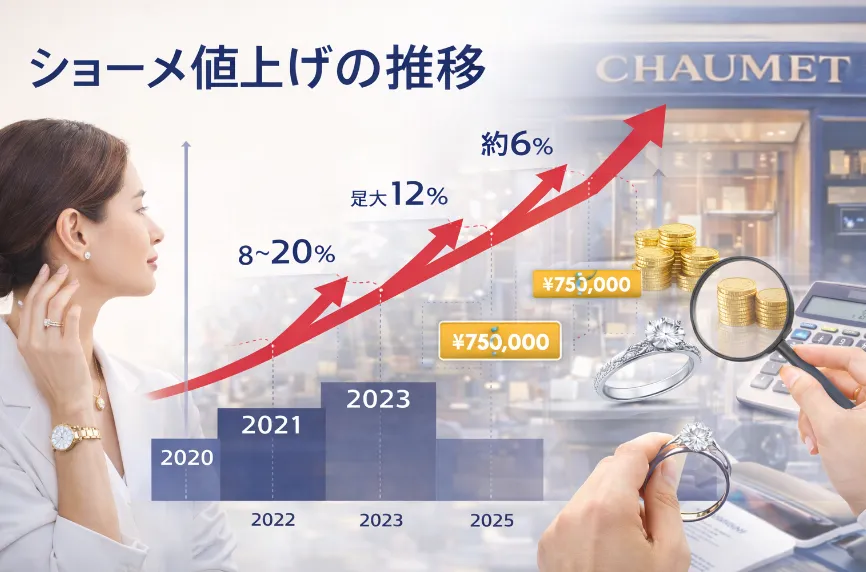 5. ショーメの値上げはどれくらい続いているのか｜2020年以降の推移.webp