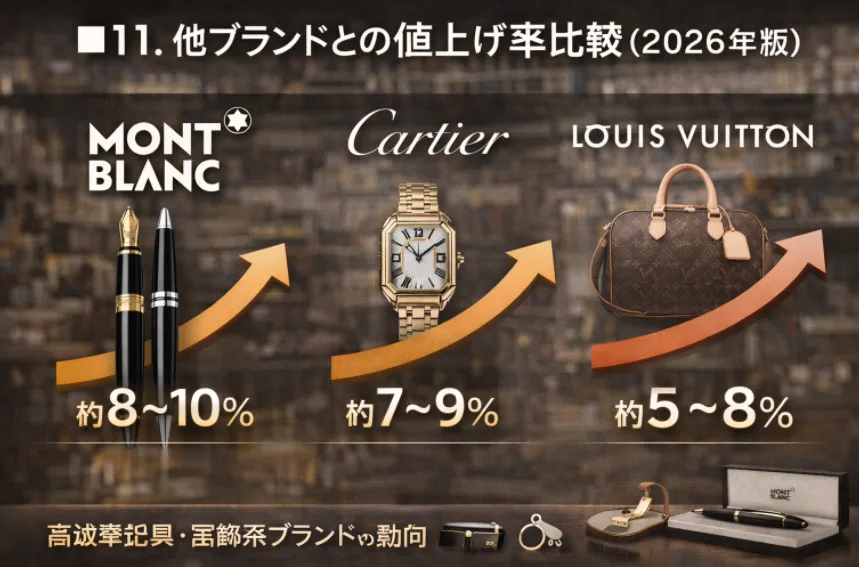 11. 他ブランドとの値上げ率比較（2026年版）.webp
