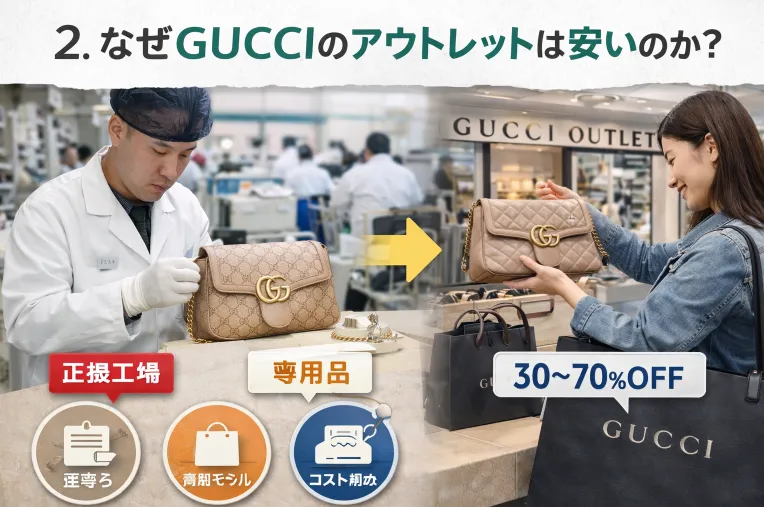 2. なぜGUCCIのアウトレットは安いのか？.webp