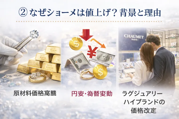 ② なぜショーメは値上げ？背景と理由.webp