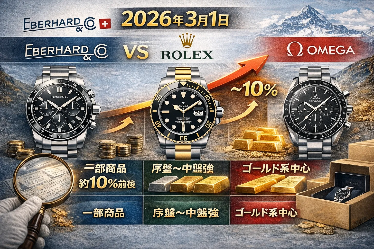 6. 他ブランド比較｜ロレックス／オメガの値上げと何が違う？.webp