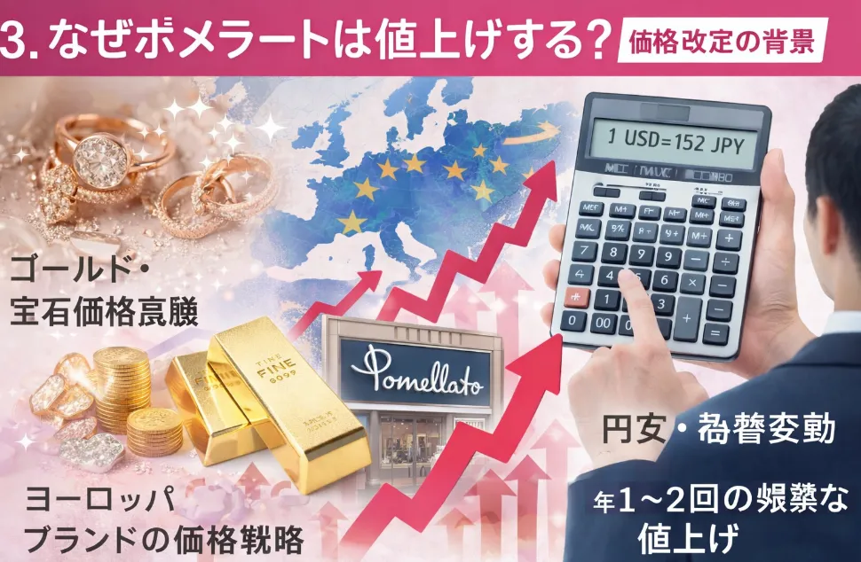 3. なぜポメラートは値上げする？価格改定の背景.webp