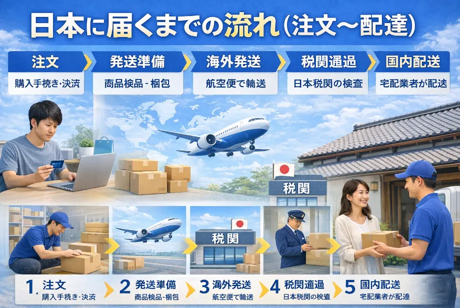 4. 日本に届くまでの流れ（注文〜配達）.webp