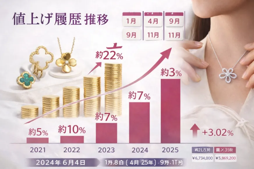 5. ヴァンクリーフ過去の値上げ履歴｜価格改定の推移.webp