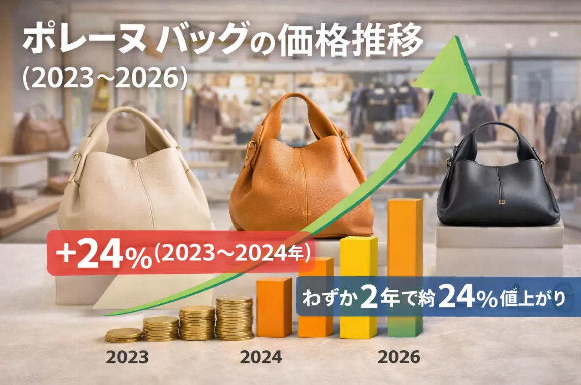 2. ポレーヌ バッグの価格推移（2023〜2026）｜わずか2年で約24％値上がり.webp
