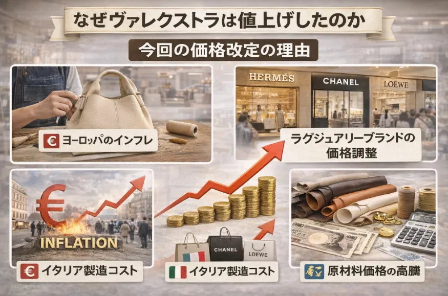3. 今回の価格改定の理由｜なぜヴァレクストラは値上げしたのか.webp
