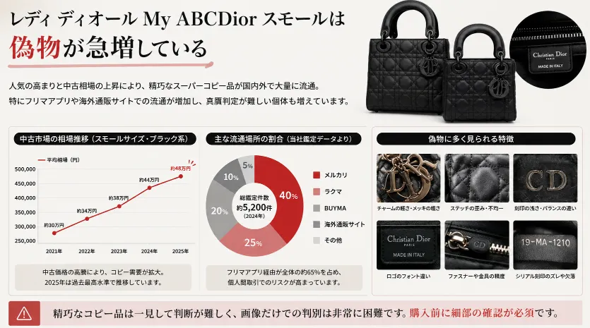 1. レディ ディオール My ABCDior スモールは偽物が急増している.webp