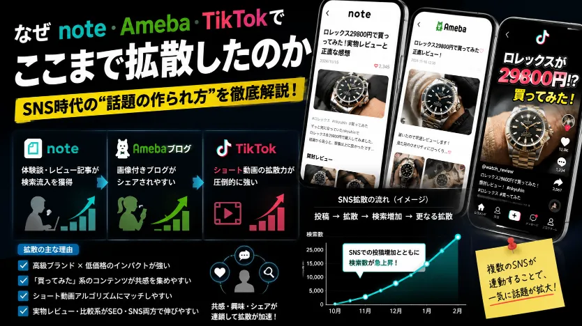 なぜnote・Ameba・TikTokでここまで拡散したのか.webp