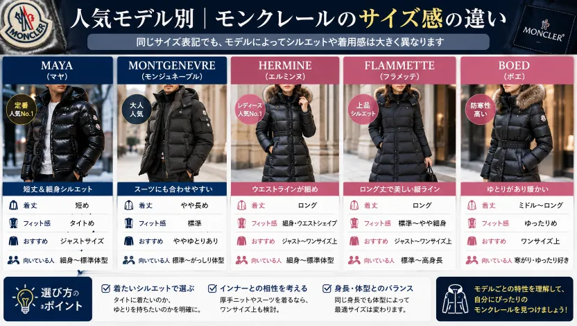人気モデル別｜モンクレールのサイズ感の違い.webp