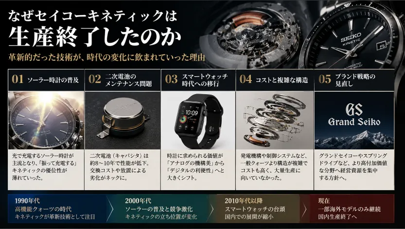1.なぜセイコーキネティックは生産終了したのか.webp