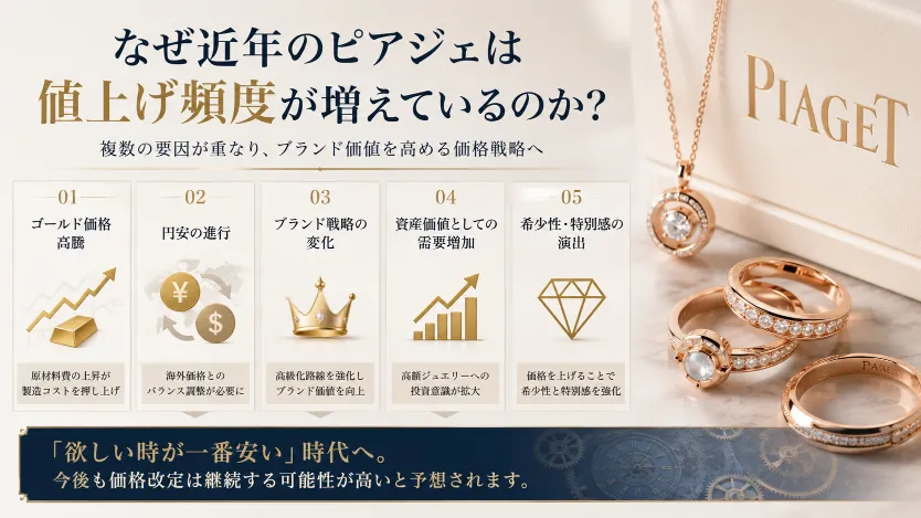なぜ近年のピアジェは値上げ頻度が増えているのか.webp