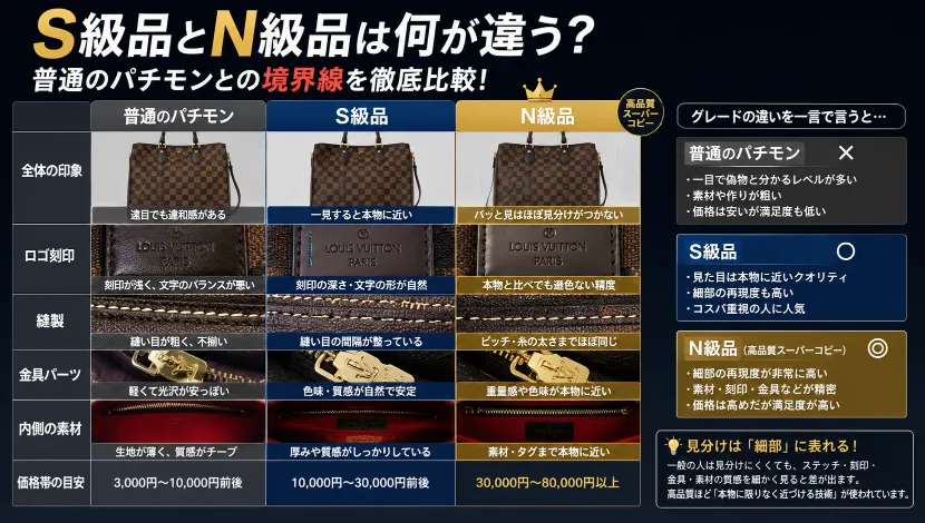 6. S級品とN級品は何が違う？普通のパチモンとの境界線.webp